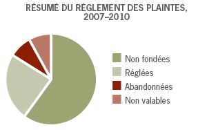 Signature du Commissaire à l’information du Canada par intérim